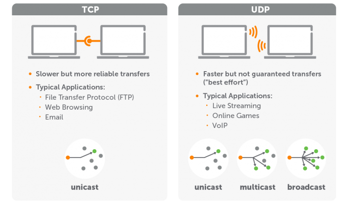 Why TCP dominates web traffic while UDP powers streaming and gaming